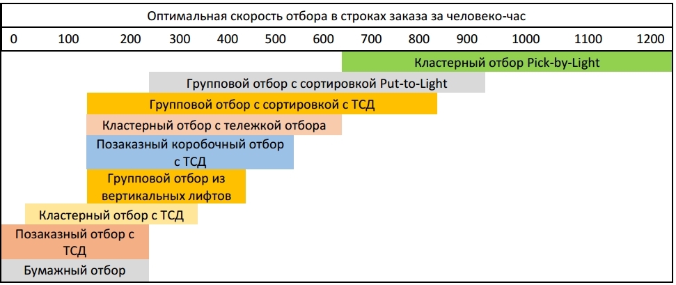 Сравнение скорости отбора для некоторых технологий
